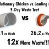 Leading seller feeder port wasted 12x more feed in a 3-Day feed waste test